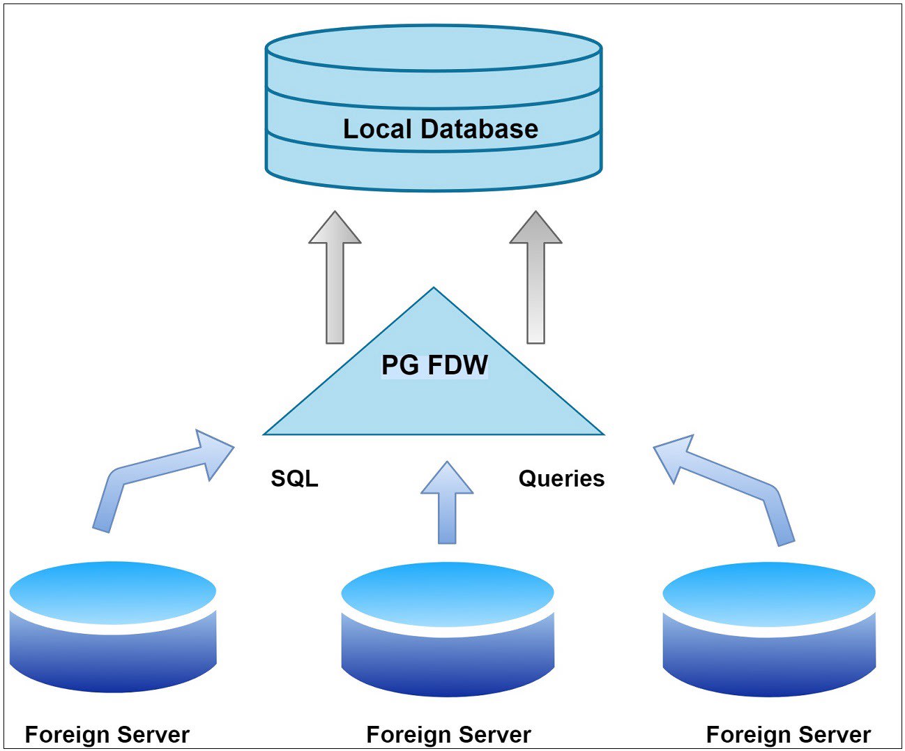 Connect MySQL to PostgreSQL using Foreign Data Wrapper
